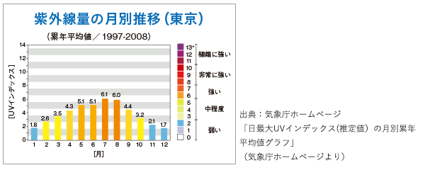 紫外線量の月別推移(東京)